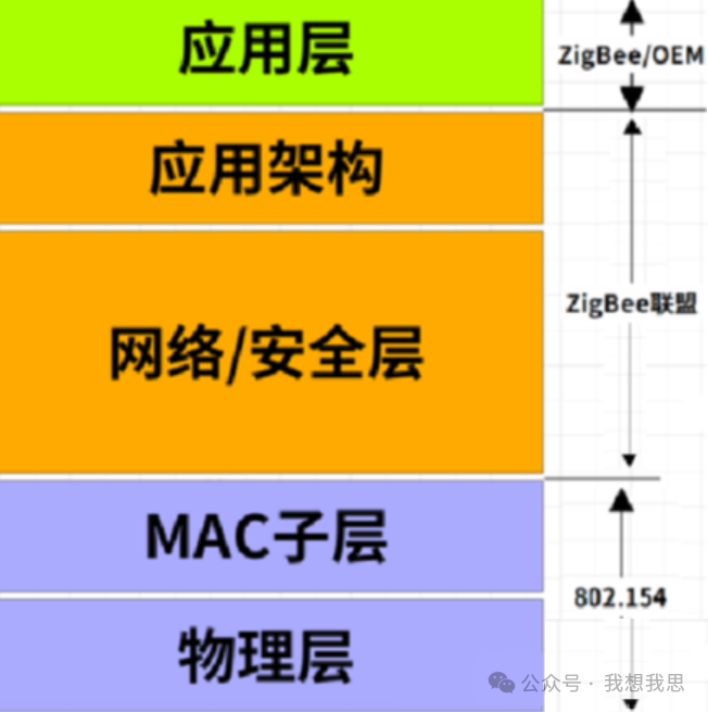 Introduction to ZigBee Protocol