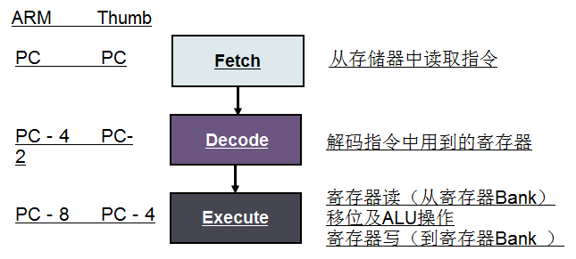 Learn ARM from Scratch: ARM Modes, Registers, and Pipelines