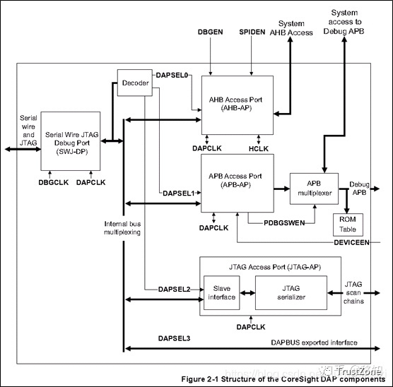Chip DFX: Coresight Architecture
