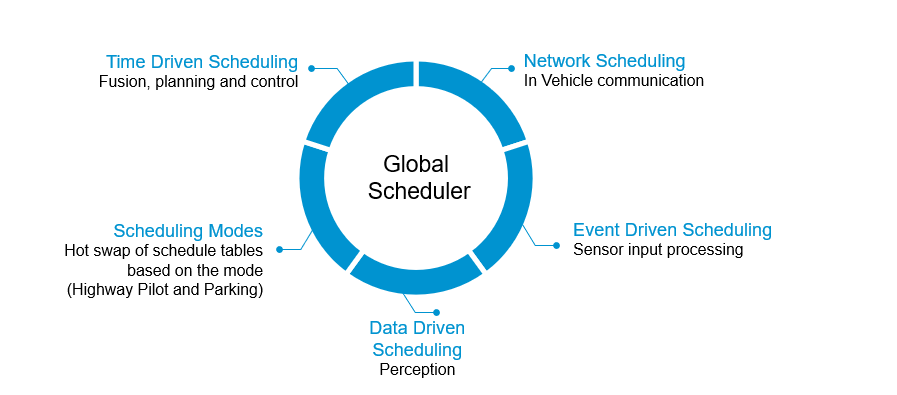 Real-Time Scheduling Algorithms for Safe Autonomous Driving