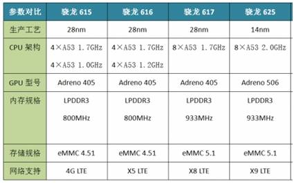 Qualcomm Snapdragon 625: Why So Popular Among Manufacturers?