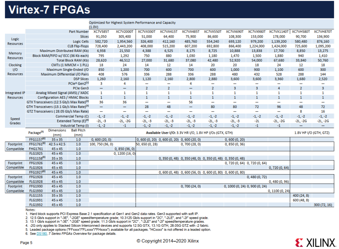 Introduction to Xilinx 7 Series FPGA Classification