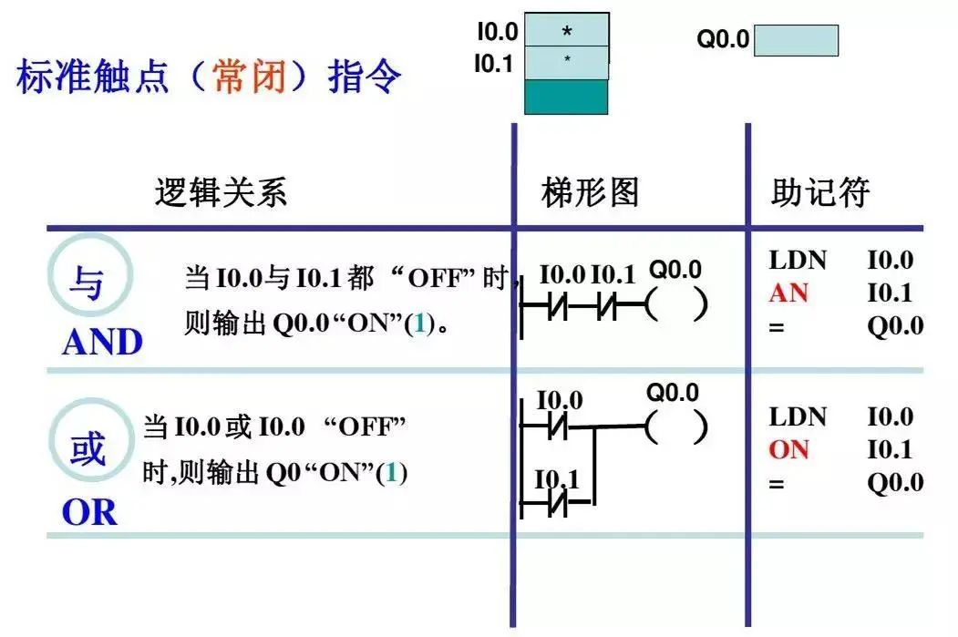 Detailed Explanation of Siemens PLC Basic Instructions