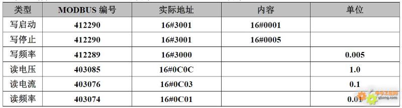 20 Brand Inverter Modbus Communication Register Allocation Table