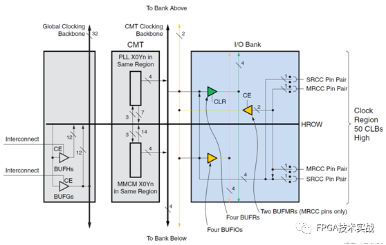 Overview of Clock Resources in Xilinx 7 Series FPGA Architecture