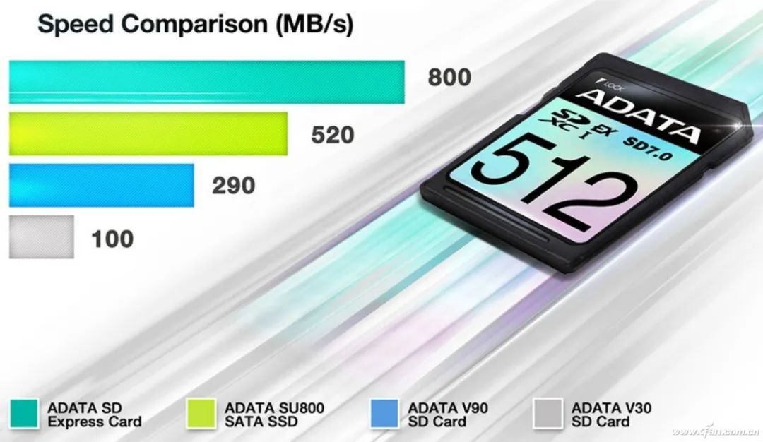 Unraveling The Speed Mystery of Memory Cards!