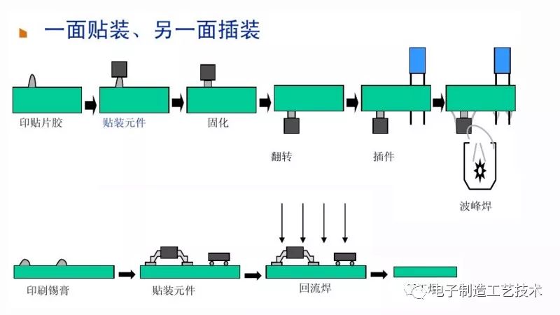 PCBA Process Flow