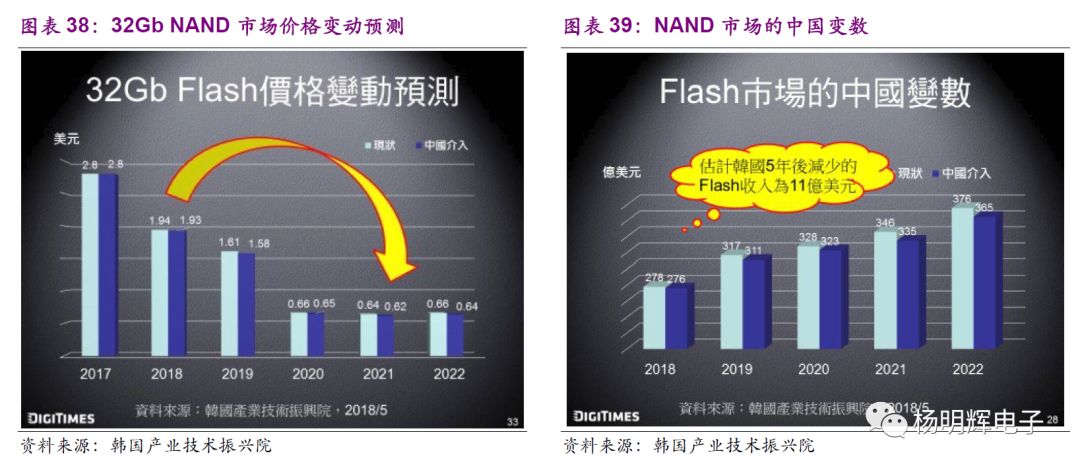 Comparison of Domestic and Foreign Storage Chips