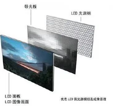 Exploring The Secrets Behind LED Backlight Sources