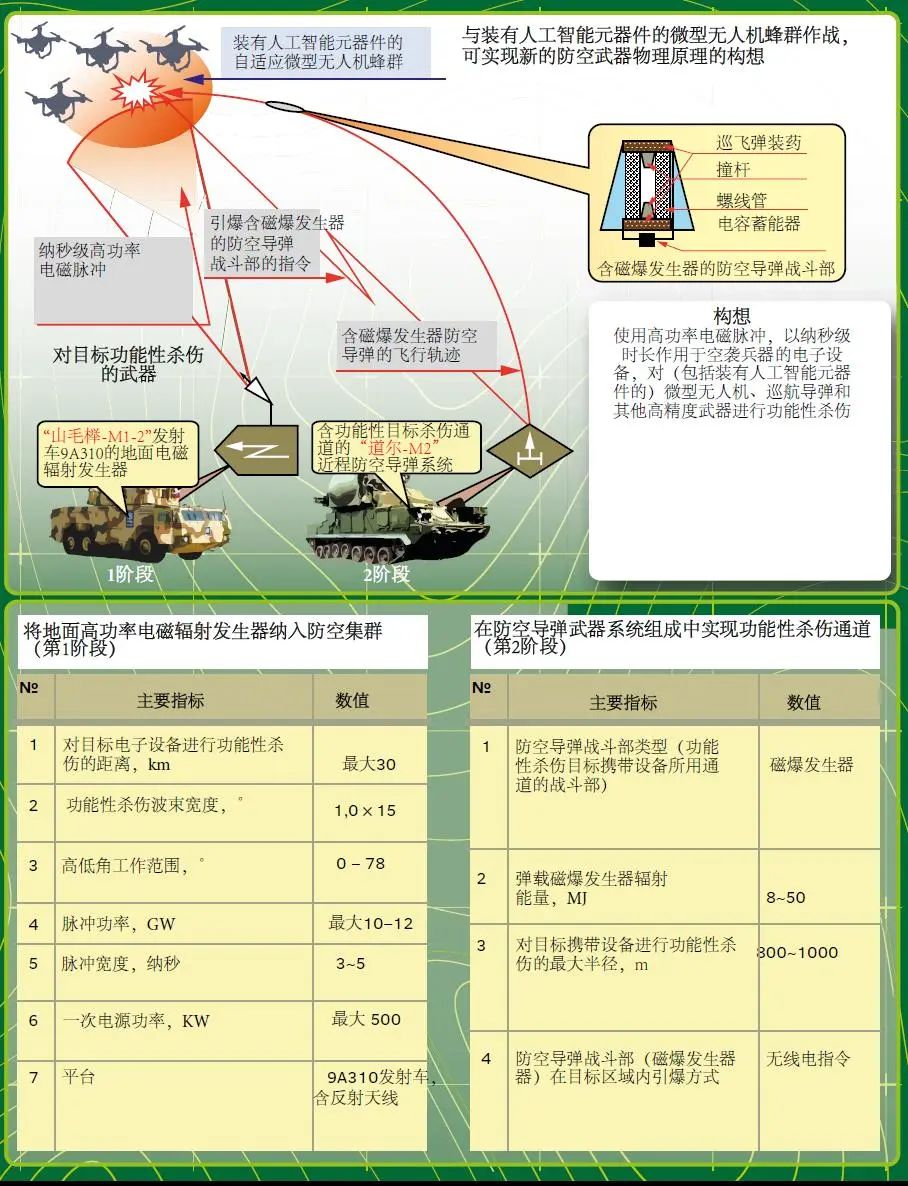 Analysis of Micro Drone Combat Applications and Anti-Drone Weapon Modes