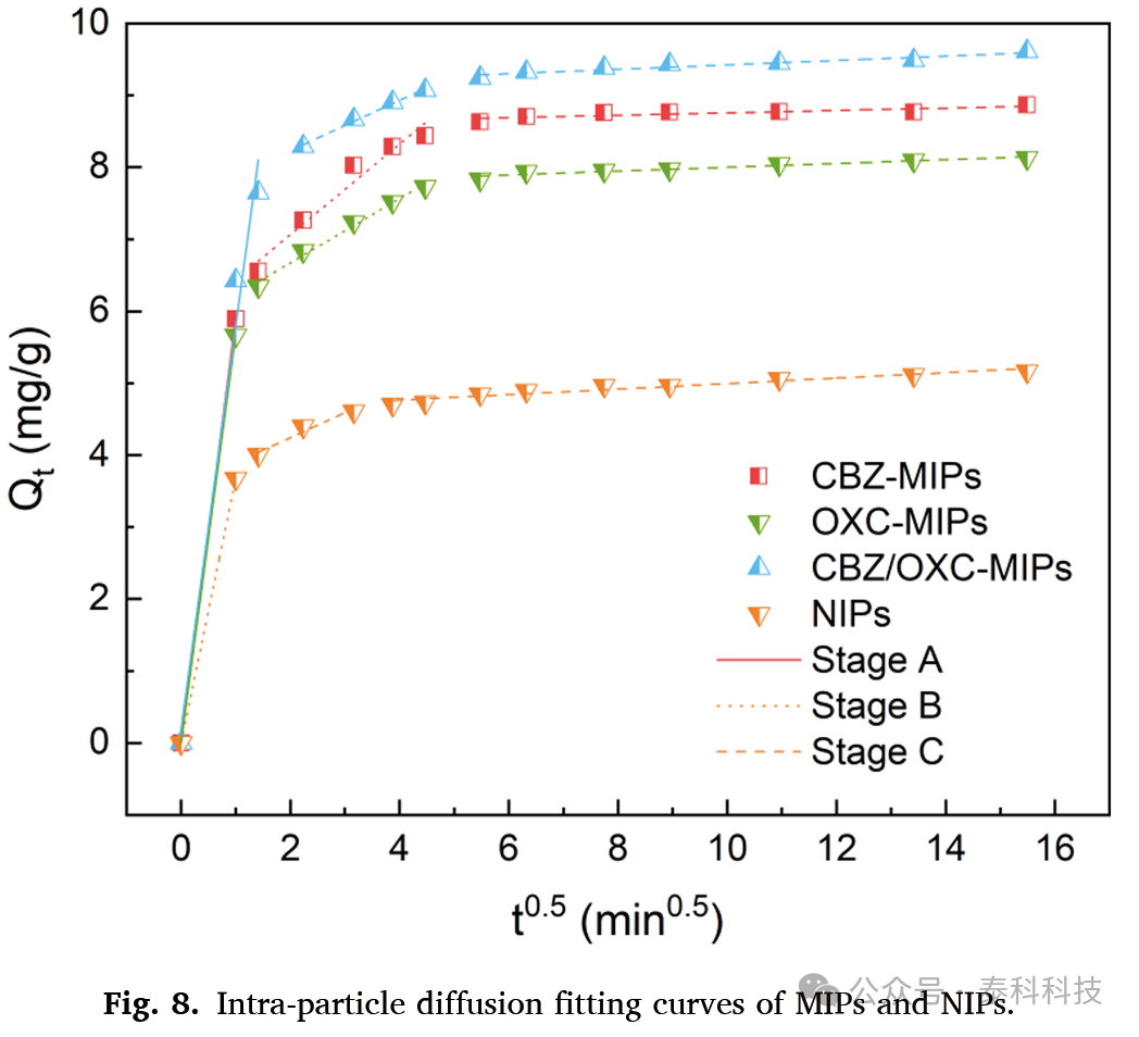 Preparation and Removal Performance of Magnetic Polymer for Carbamazepine and Oxcarbazepine