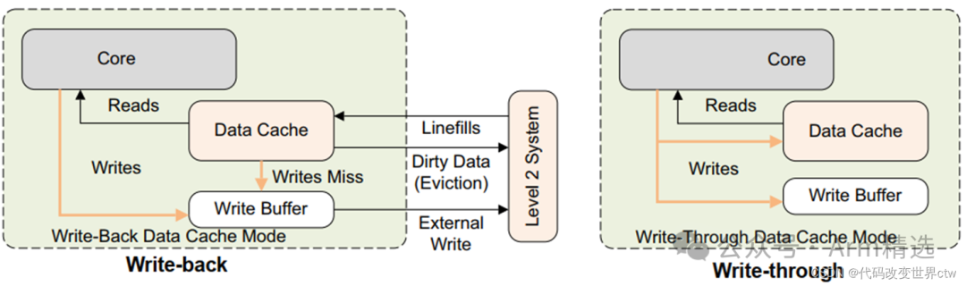 Understanding ARMv8/ARMv9 Cache Architecture