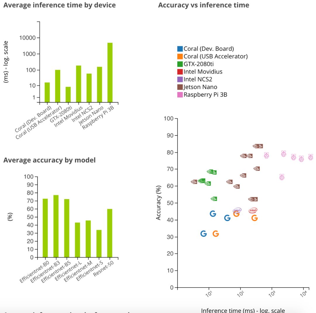 Benchmark Evaluation of Edge Deep Learning Devices: NVIDIA Jetson Nano Triumphs