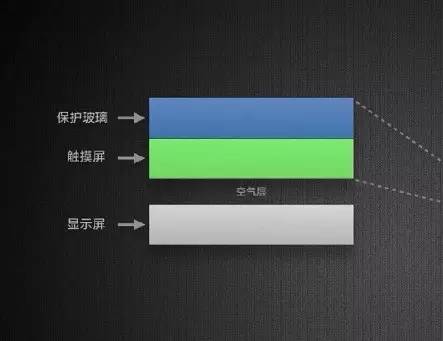 Analysis of Phone Screen Lamination and Materials