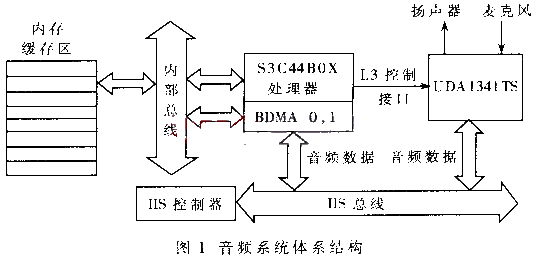 Design of Embedded Audio System Based on IIS Bus