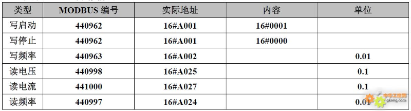 20 Brand Inverter Modbus Communication Register Allocation Table