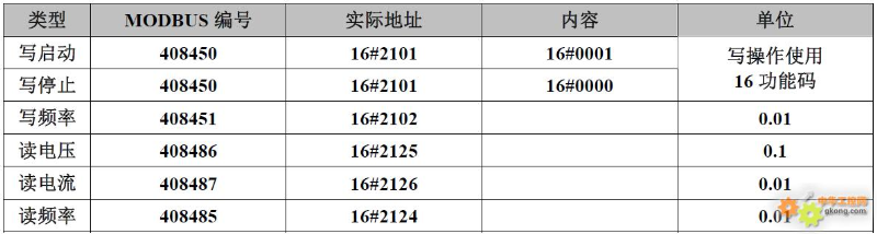 20 Brand Inverter Modbus Communication Register Allocation Table