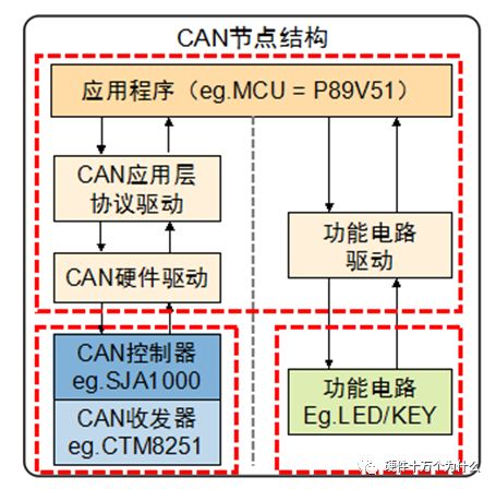 In-Depth Understanding of CAN Bus