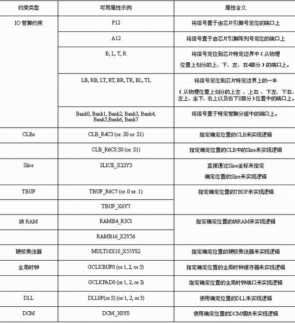 Basics of Xilinx FPGA Constraints