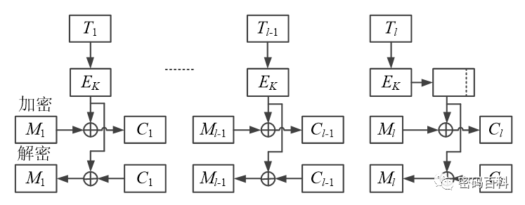 Symmetric Encryption Algorithms Explained