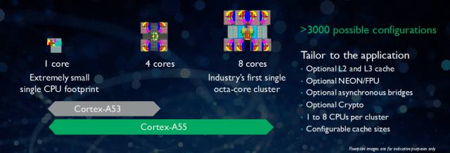 Cortex-A55: A Key Processor for the Future Digital World