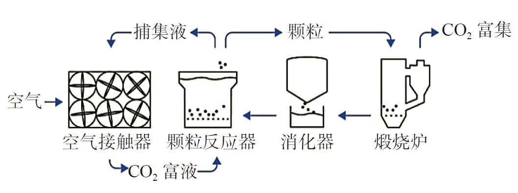 Technological Development and Economic Assessment of Direct Air Capture (DAC) Under Carbon Neutrality