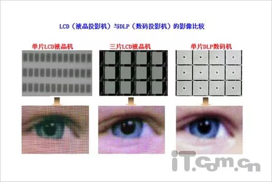 Depth Understanding of Projection Display Technology