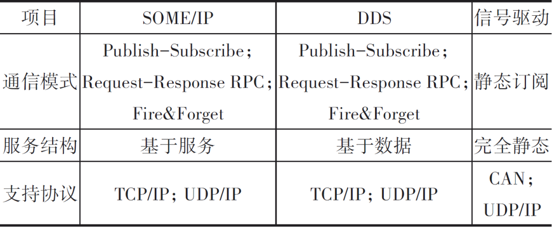Research on the Development of Multi-domain Electronic and Electrical Architecture Technology for Intelligent Connected Vehicles