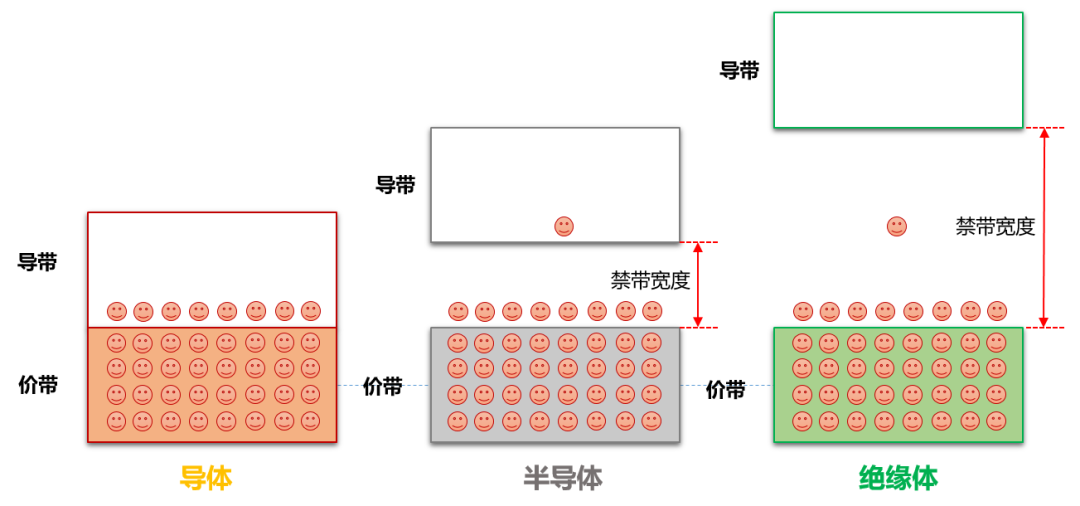 Three Levels of Chip Integration