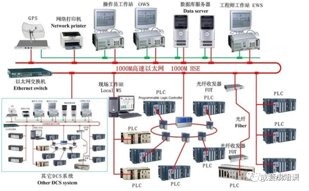 Characteristics and Differences of PLC, DCS, and FCS Control Systems