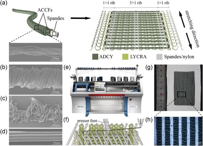 Seamless Integrated Fiber-Based Resistive Flexible Strain Sensor