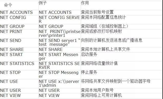 Network Security: Nine Common Network Commands