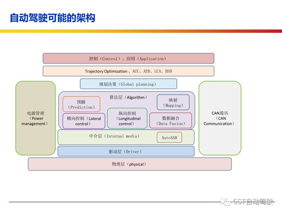 Current Status, Architecture, Algorithms, and Technology Roadmap of ADAS and Autonomous Driving