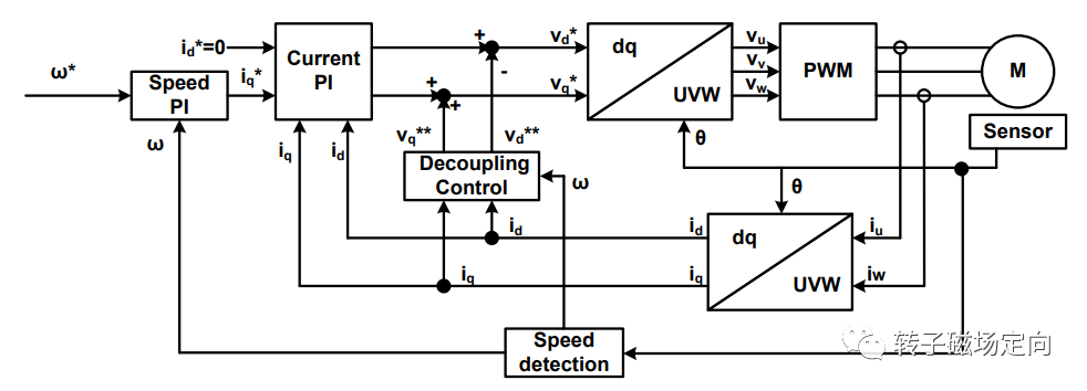 Analysis of Renesas Sensorless FOC Solutions (Part 1)