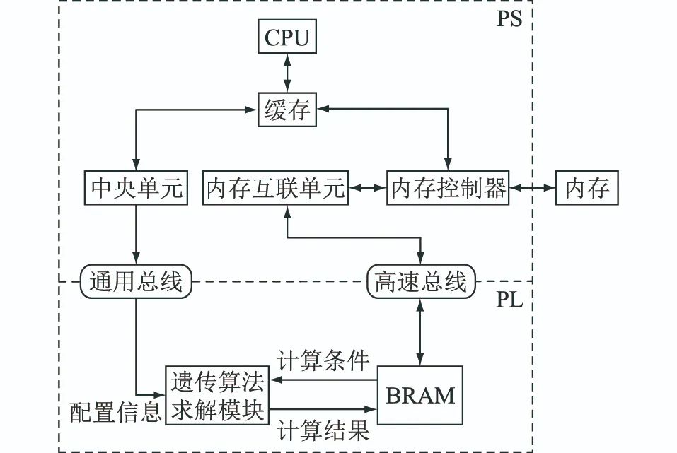 Voltage Control Technology for Distribution Networks Based on SoC FPGA Hardware Parallel Computing