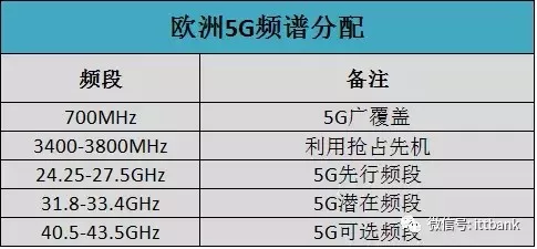 Summary of Wireless Communication Transmission Technologies and Frequency Allocation