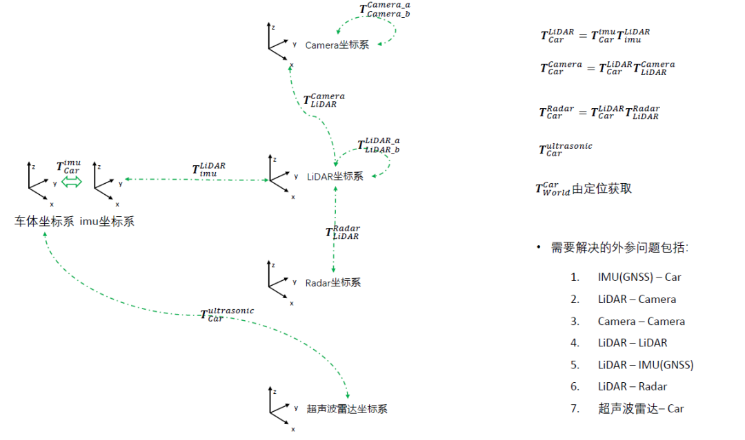 Multi-Sensor Fusion Perception - Sensor Extrinsic Calibration and Online Calibration Learning