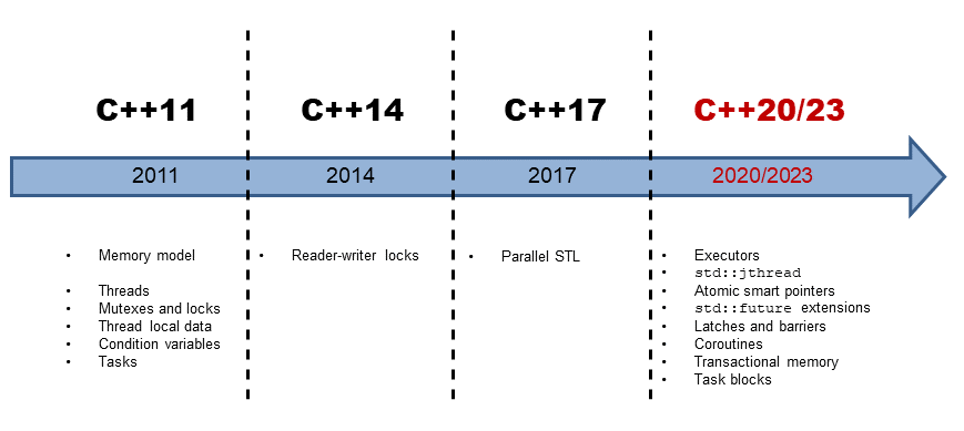 Comprehensive C++ Learning Resources