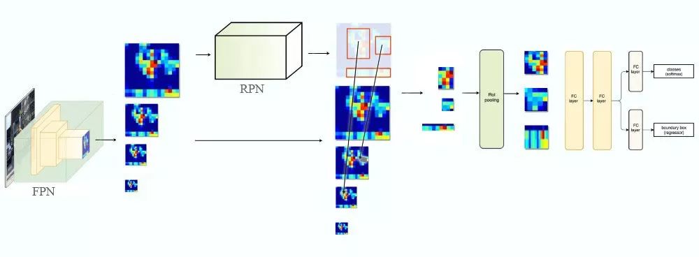 Multi-Scale Detection in Object Detection: From YOLO to FPN, SNIPER, SSD