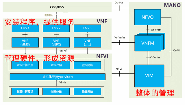 Why Core Networks Need Virtualization (NFV)?