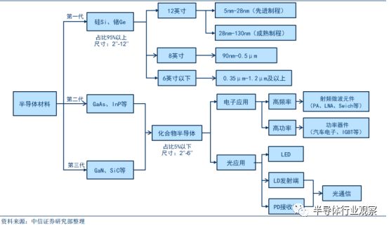 Comprehensive Introduction to Semiconductor Wafers Beyond Silicon