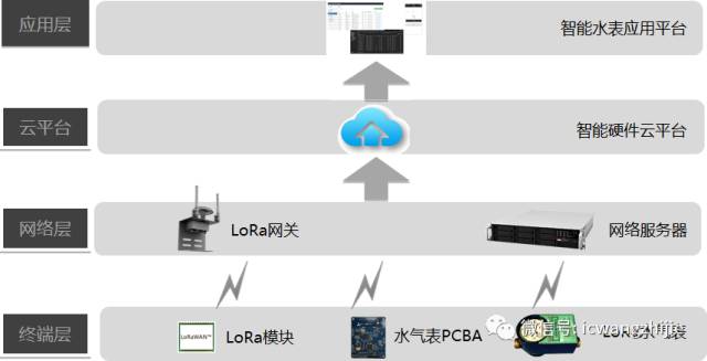 Smart Water Management Solutions Based on LoRaWAN