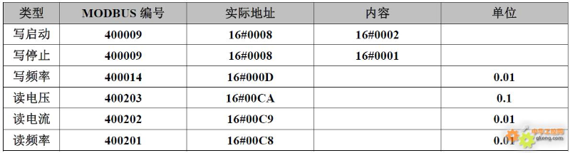 20 Brand Inverter Modbus Communication Register Allocation Table