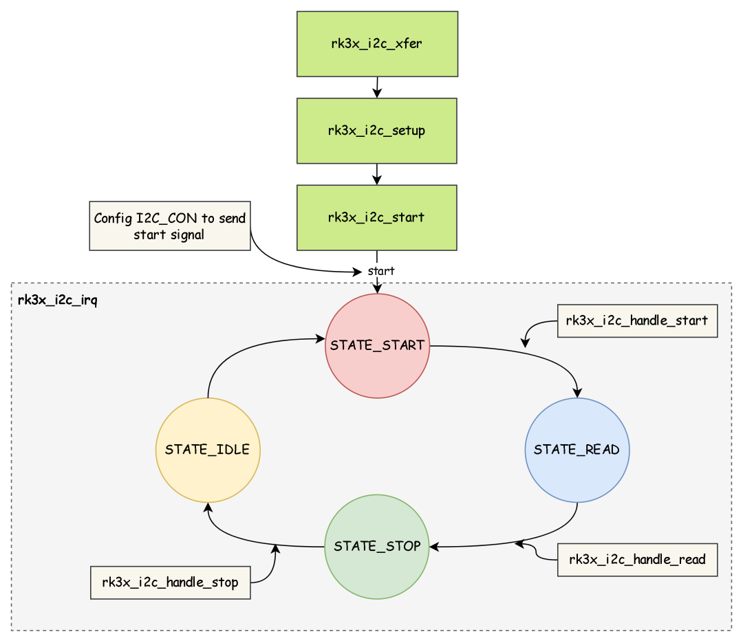 Summary of I2C Learning on RK Platform