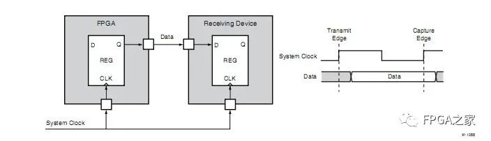 Xilinx FPGA Programming Techniques: Common Timing Constraints Explained