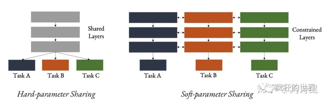Multi-task Learning and Beyond: Past, Present, and Future