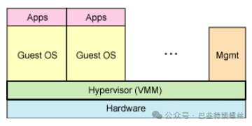 Summary of Virtualization Concepts and Knowledge