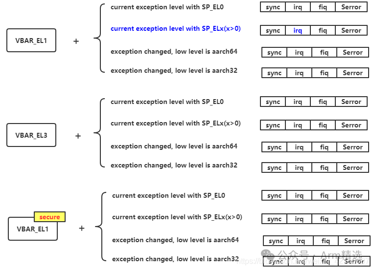 How ARMV8-AARCH64 Exceptions Jump to the Vector Table