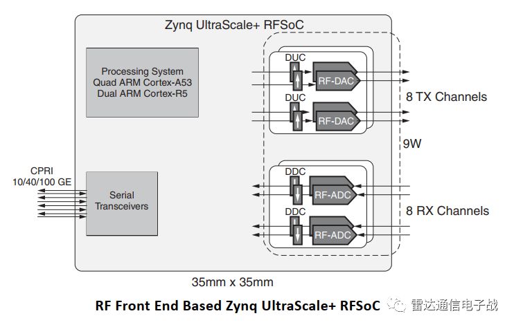 Xilinx Adaptive Direct RF Sampling Solution (Download Included)