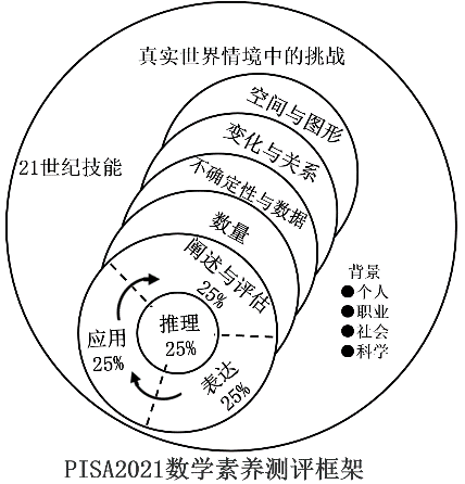Designing Math Problems for Primary Education Based on PISA 2021